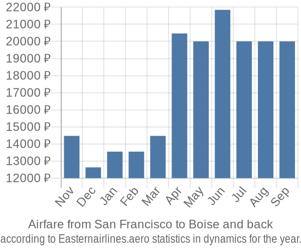 Airfare from San Francisco to Boise prices