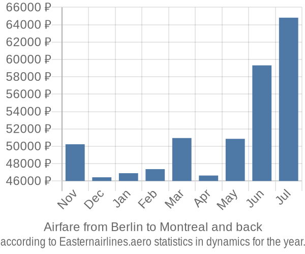 Airfare from Berlin to Montreal prices