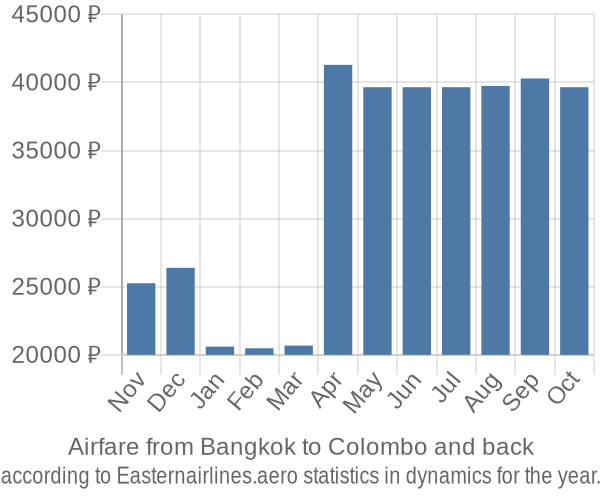 Airfare from Bangkok to Colombo prices