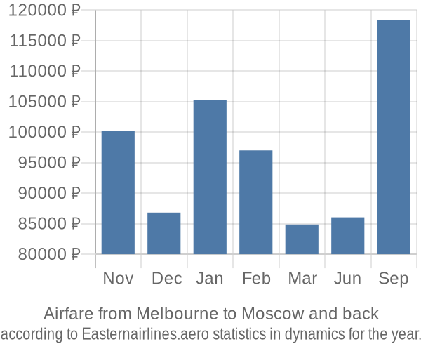 Airfare from Melbourne to Moscow prices