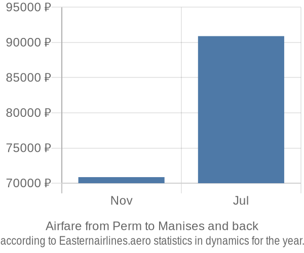 Airfare from Perm to Manises prices