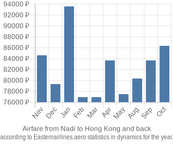 Airfare from Nadi to Hong Kong prices