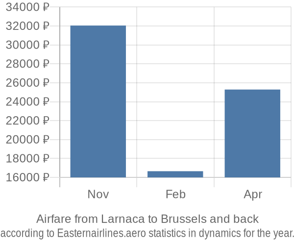 Airfare from Larnaca to Brussels prices
