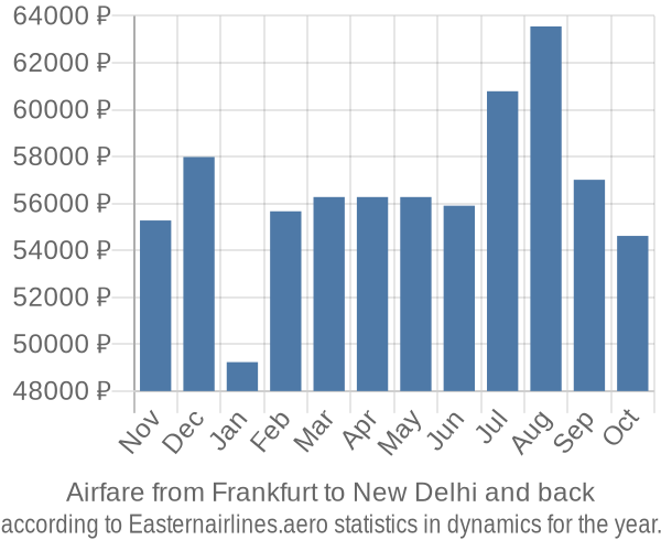 Airfare from Frankfurt to New Delhi prices