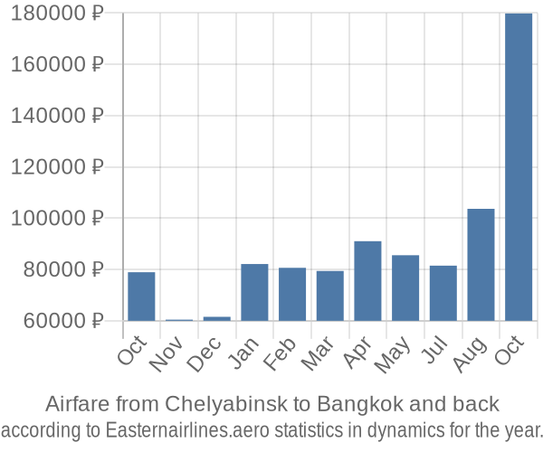 Airfare from Chelyabinsk to Bangkok prices