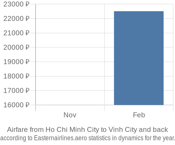 Airfare from Ho Chi Minh City to Vinh City prices