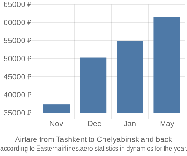 Airfare from Tashkent to Chelyabinsk prices