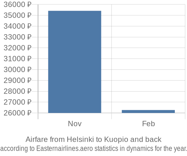 Airfare from Helsinki to Kuopio prices