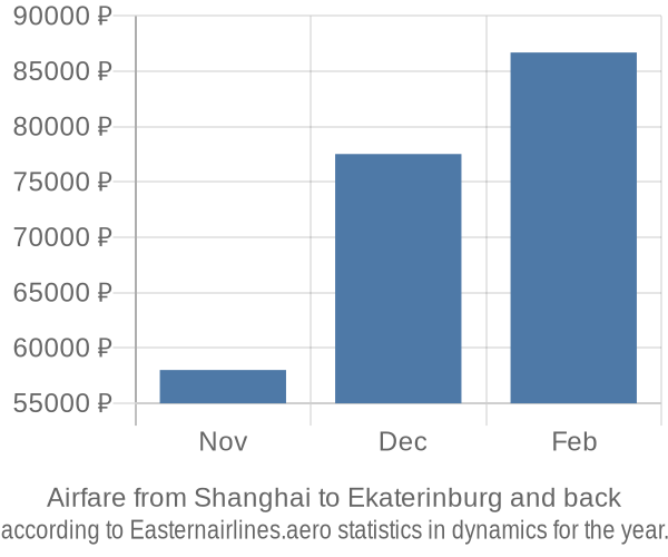 Airfare from Shanghai to Ekaterinburg prices
