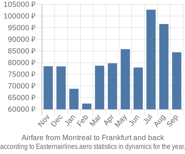 Airfare from Montreal to Frankfurt prices