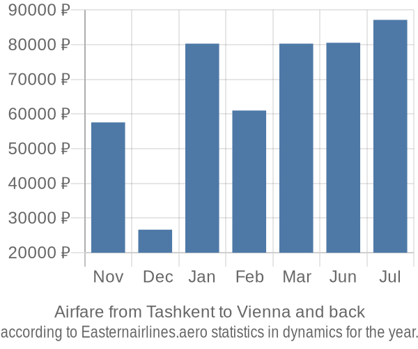 Airfare from Tashkent to Vienna prices