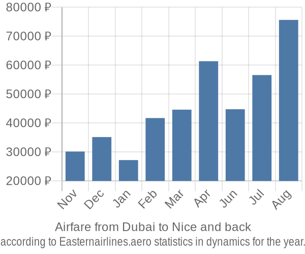 Airfare from Dubai to Nice prices