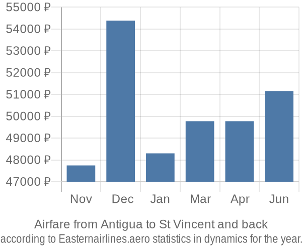 Airfare from Antigua to St Vincent prices