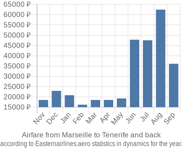 Airfare from Marseille to Tenerife prices