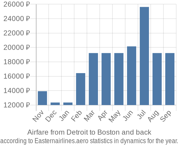 Airfare from Detroit to Boston prices