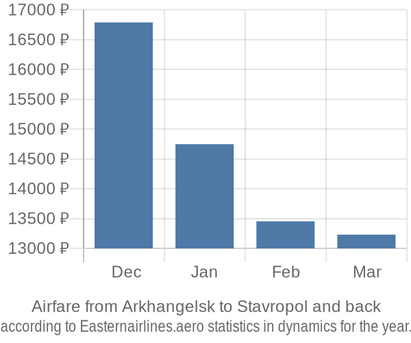 Airfare from Arkhangelsk to Stavropol prices