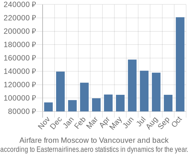 Airfare from Moscow to Vancouver prices