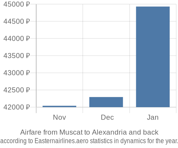 Airfare from Muscat to Alexandria prices