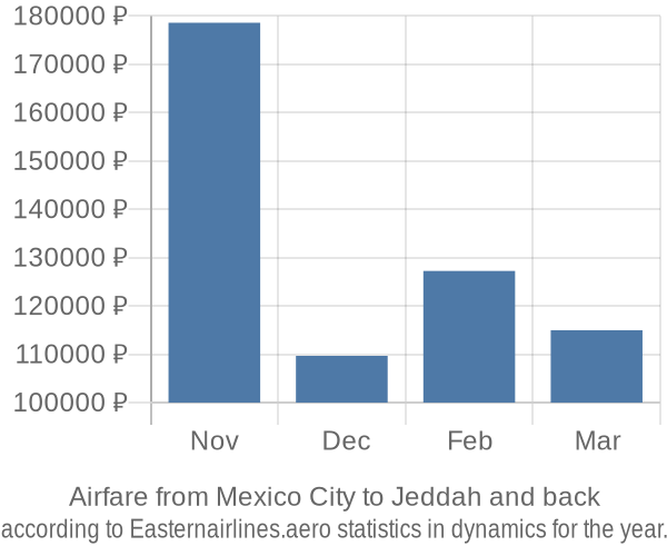 Airfare from Mexico City to Jeddah prices