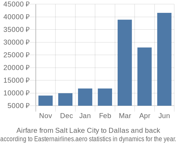 Airfare from Salt Lake City to Dallas prices