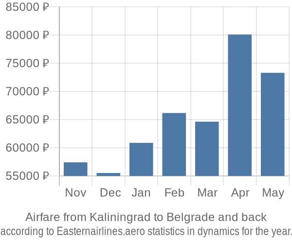 Airfare from Kaliningrad to Belgrade prices