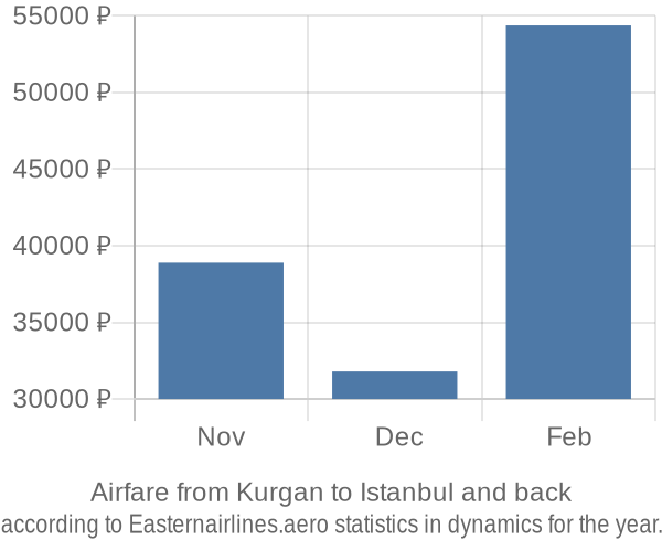 Airfare from Kurgan to Istanbul prices