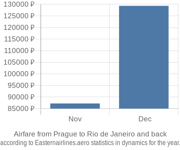 Airfare from Prague to Rio de Janeiro prices