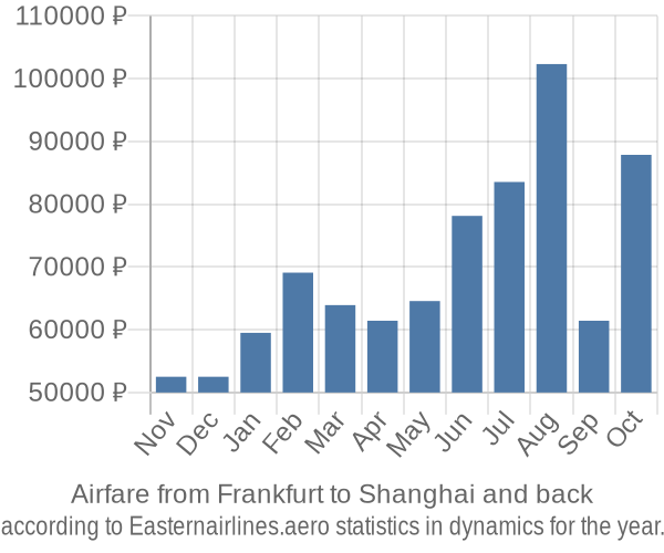 Airfare from Frankfurt to Shanghai prices