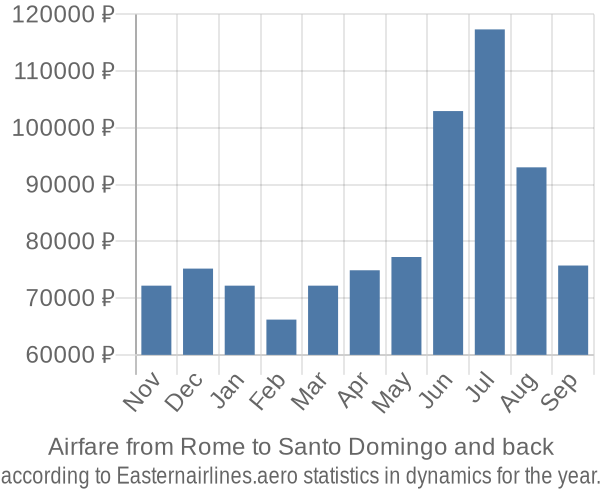 Airfare from Rome to Santo Domingo prices