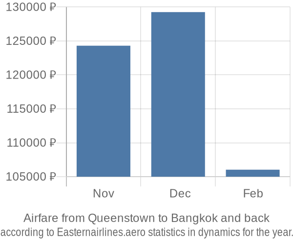 Airfare from Queenstown to Bangkok prices