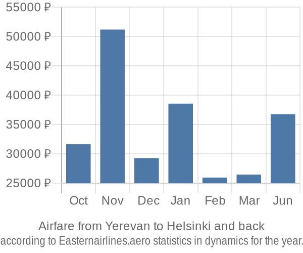 Airfare from Yerevan to Helsinki prices