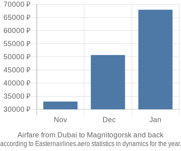 Airfare from Dubai to Magnitogorsk prices