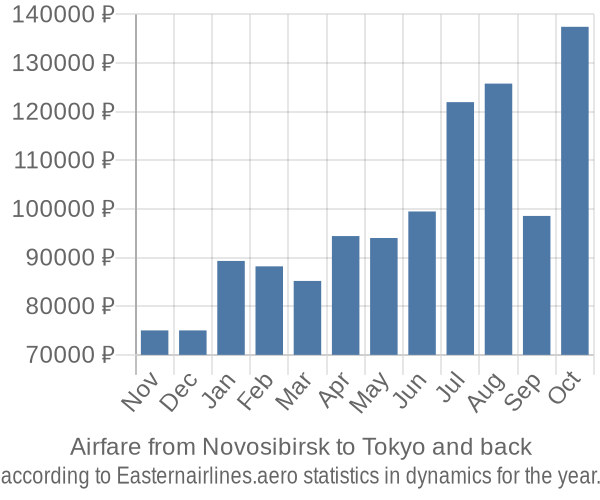 Airfare from Novosibirsk to Tokyo prices
