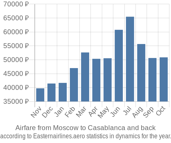 Airfare from Moscow to Casablanca prices