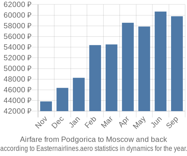 Airfare from Podgorica to Moscow prices