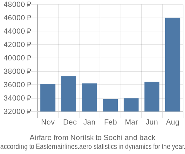 Airfare from Norilsk to Sochi prices
