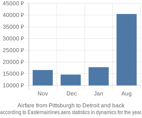 Airfare from Pittsburgh to Detroit prices