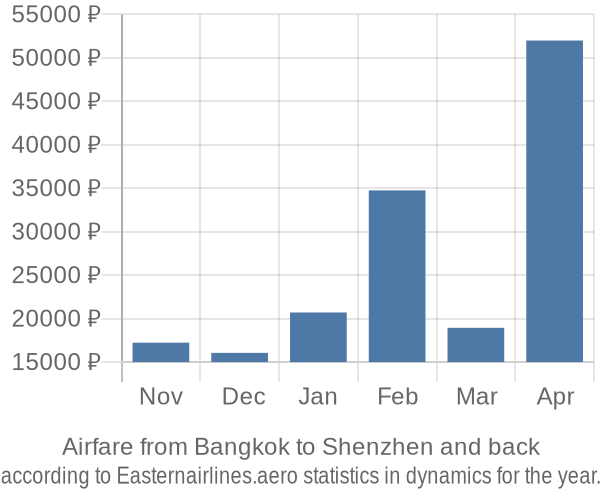 Airfare from Bangkok to Shenzhen prices