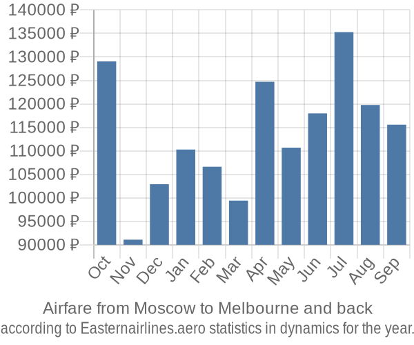 Airfare from Moscow to Melbourne prices