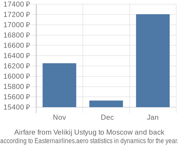 Airfare from Velikij Ustyug to Moscow prices