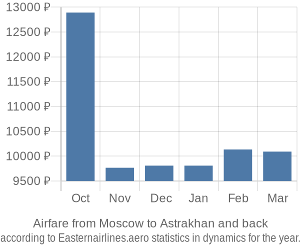 Airfare from Moscow to Astrakhan prices