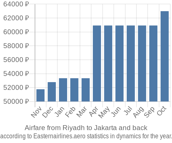 Airfare from Riyadh to Jakarta prices