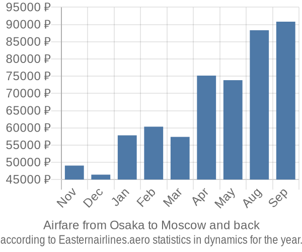 Airfare from Osaka to Moscow prices