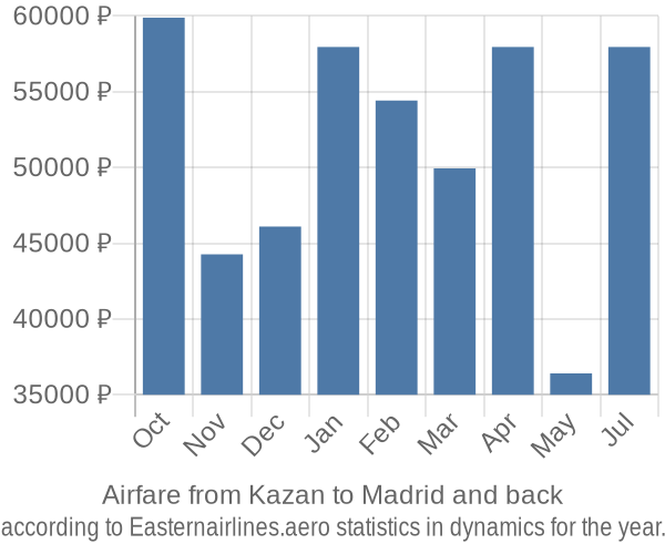 Airfare from Kazan to Madrid prices