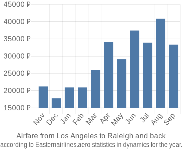 Airfare from Los Angeles to Raleigh prices