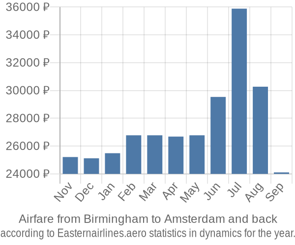Airfare from Birmingham to Amsterdam prices