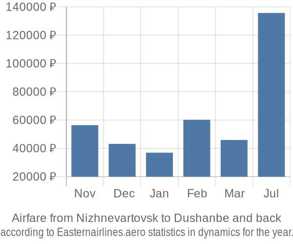 Airfare from Nizhnevartovsk to Dushanbe prices