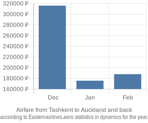 Airfare from Tashkent to Auckland prices