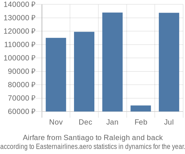 Airfare from Santiago to Raleigh prices