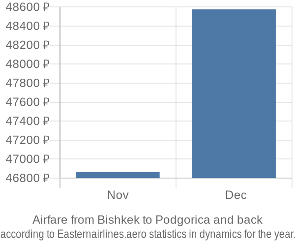 Airfare from Bishkek to Podgorica prices